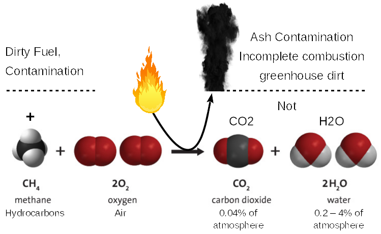 combustion hydrocarbons